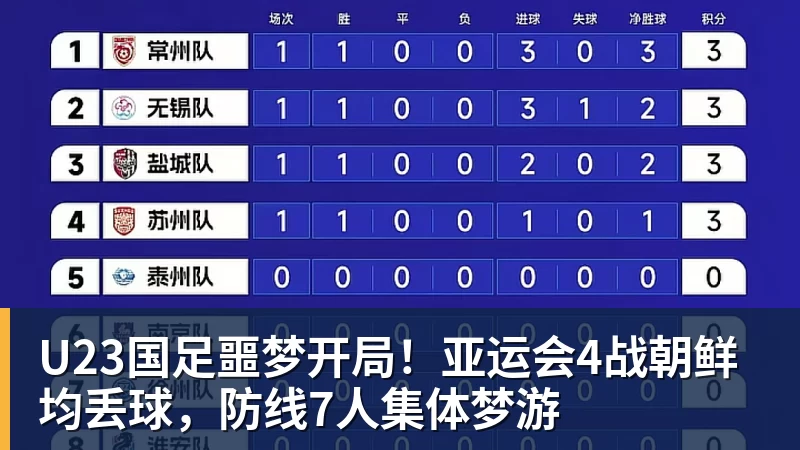 U23国足噩梦开局！亚运会4战朝鲜均丢球，防线7人集体梦游