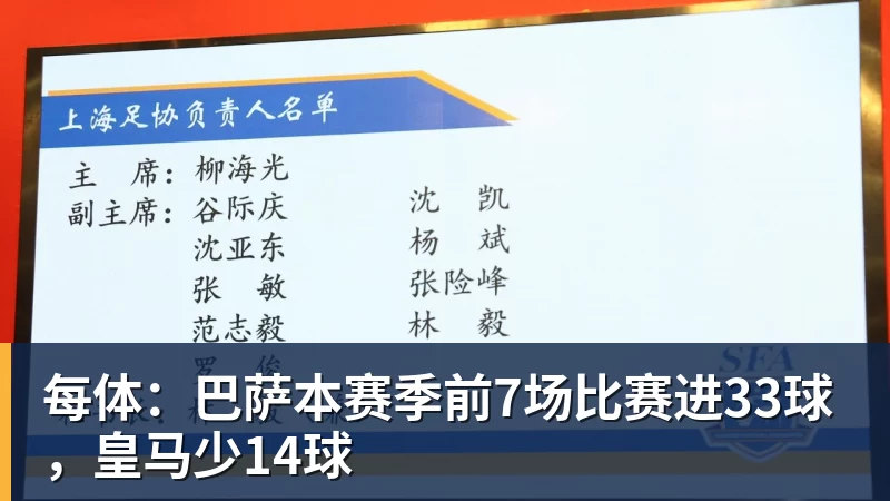每体:巴萨本赛季前7场比赛进33球,皇马少14球 每体:巴萨本赛季前7场比赛进33球,皇马少14球