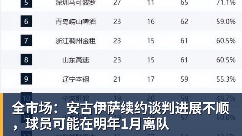 全市场:安古伊萨续约谈判进展不顺,球员可能在明年1月离队 全市场:安古伊萨续约谈判进展不顺,球员可能在明年1月离队
